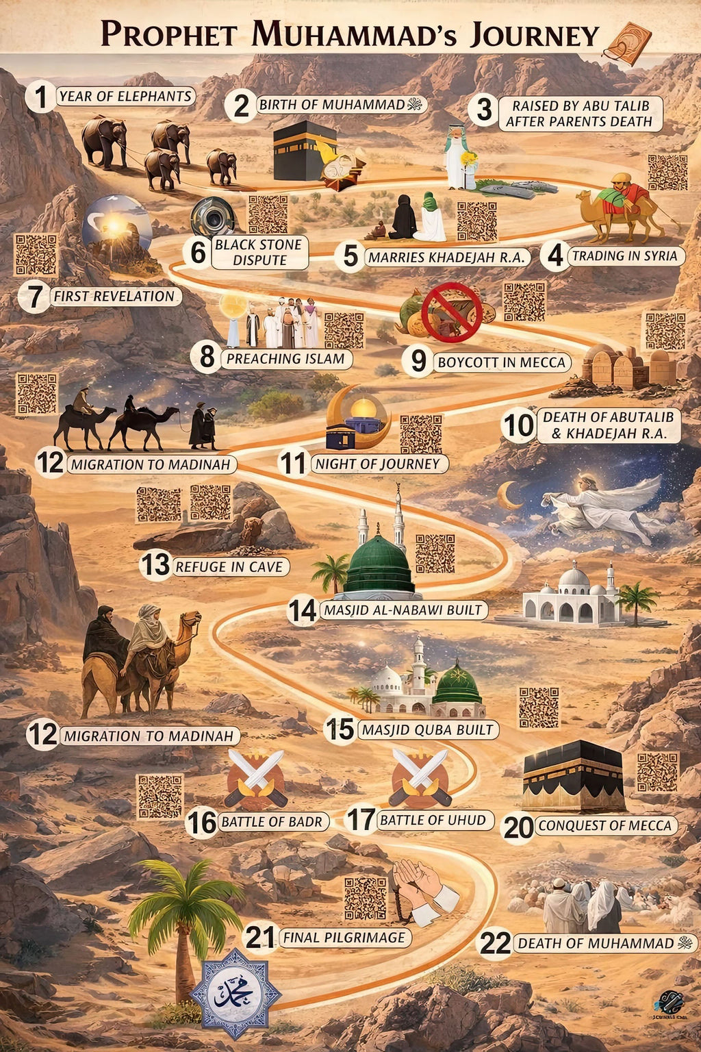 Prophet Muhammad's Journey Timeline Poster